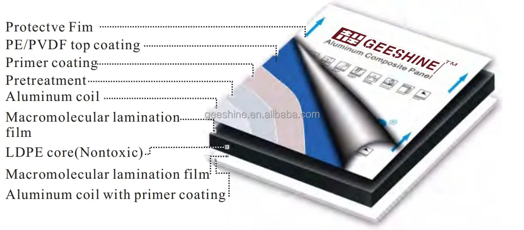 Aluminium Composite Panel Raw Material