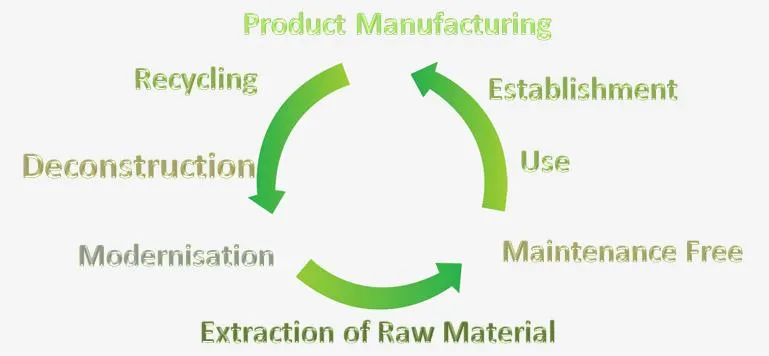 Zinc Panel Service Life