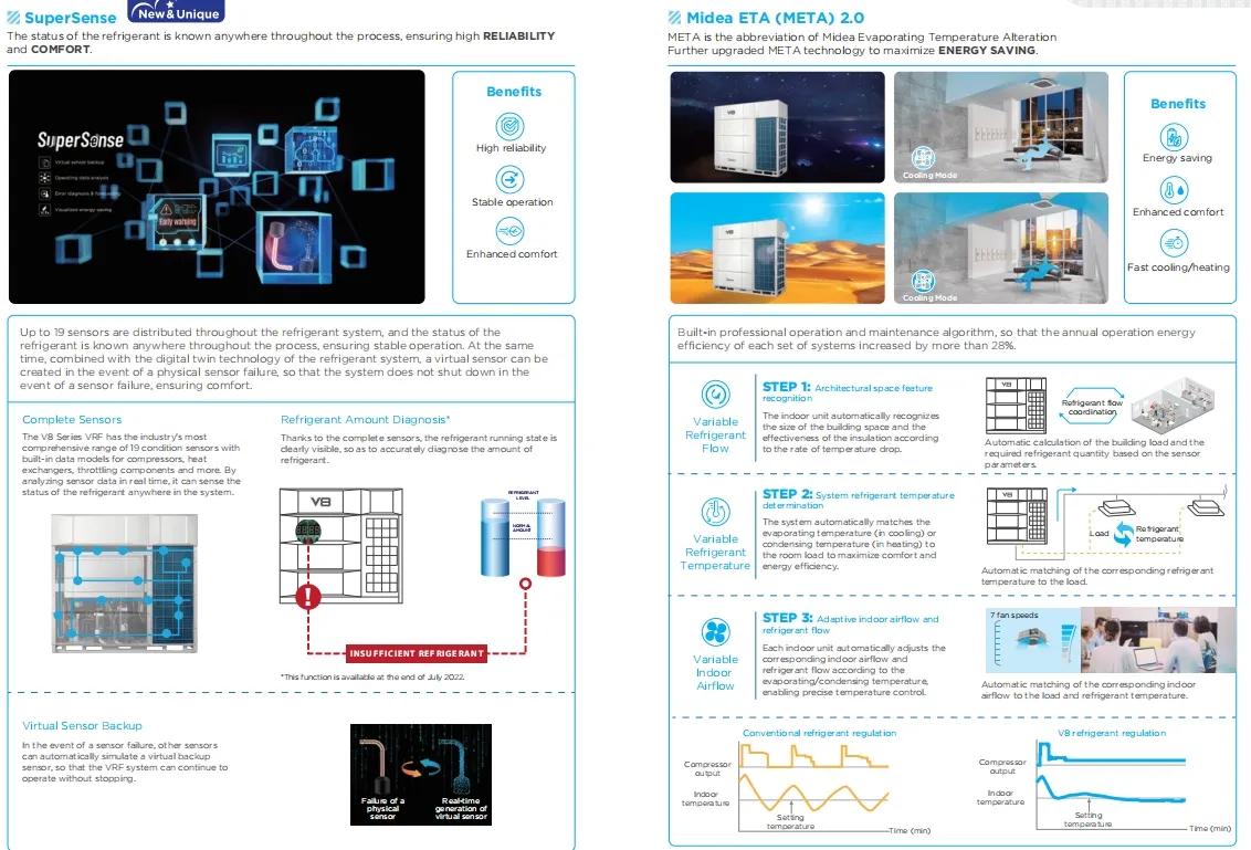 Outdoor Unit Details