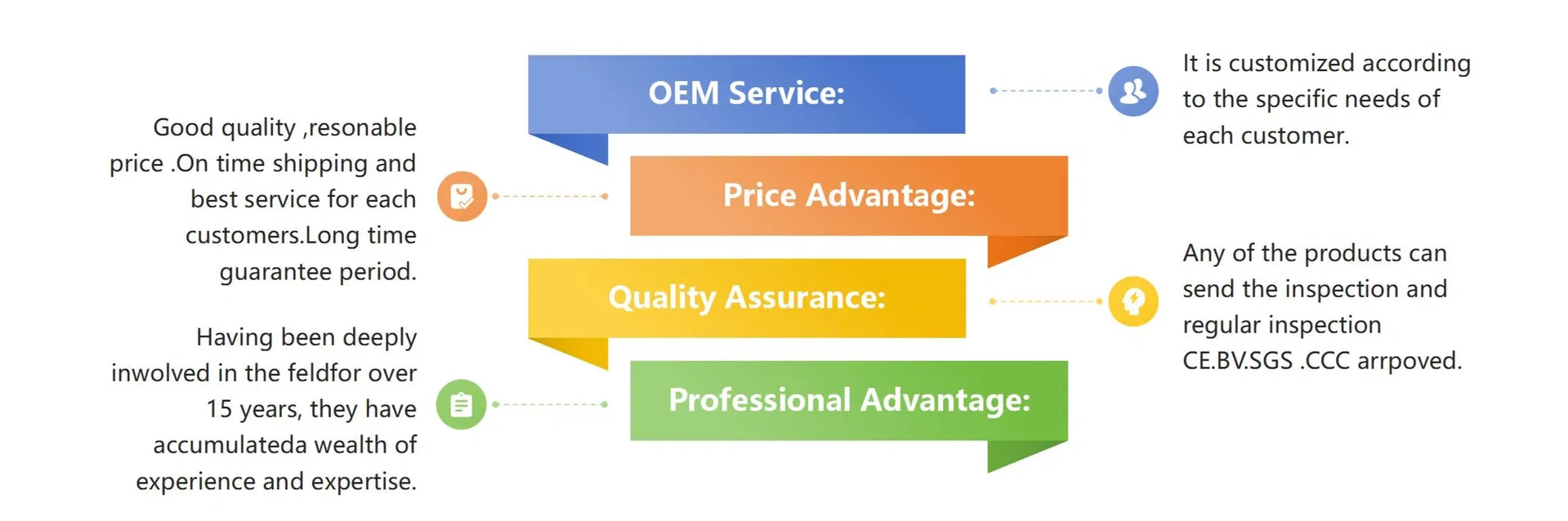 Production Process 3