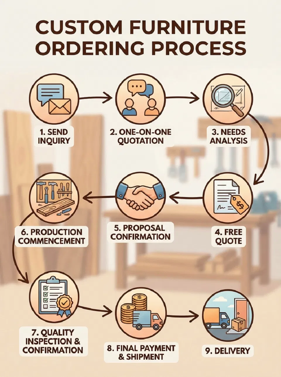 Production Process