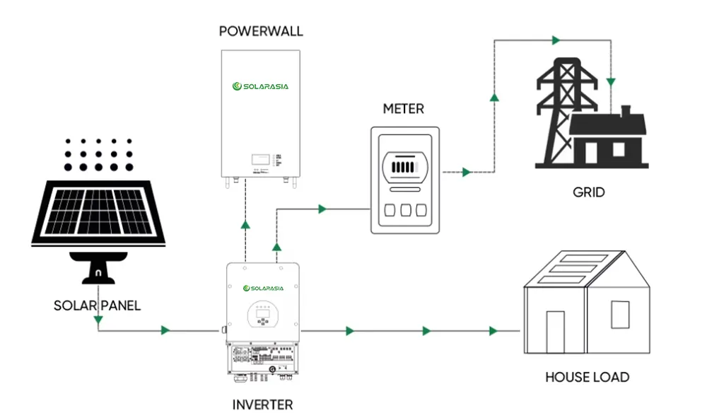 Solar Panels Layout