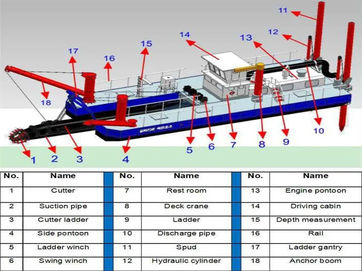 Dredging System