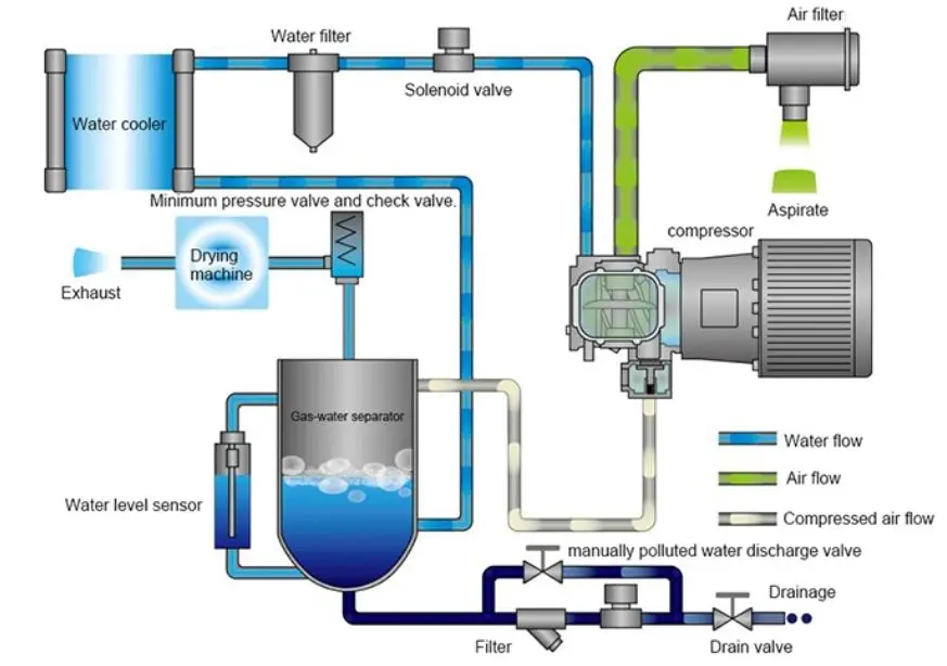 Air Compressor System Solutions