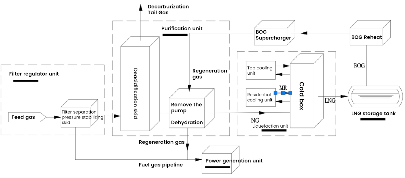 Vehicle-mounted skid-mounted liquefied natural gas process flow diagram