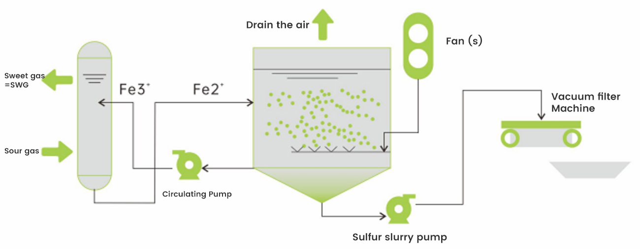 Wet desulfurization system