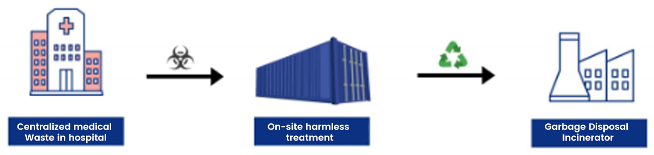 Mobile medical waste treatment equipment operation