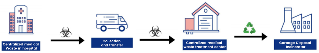 Disadvantages of centralized medical waste processing
