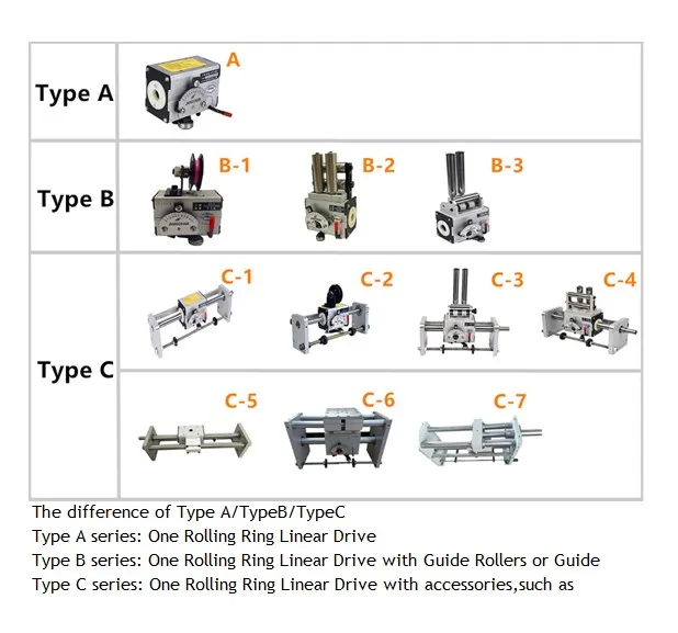 Rolling Ring Drives Types