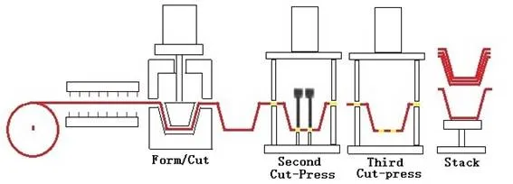 Trim-in-place with second and third cut-press