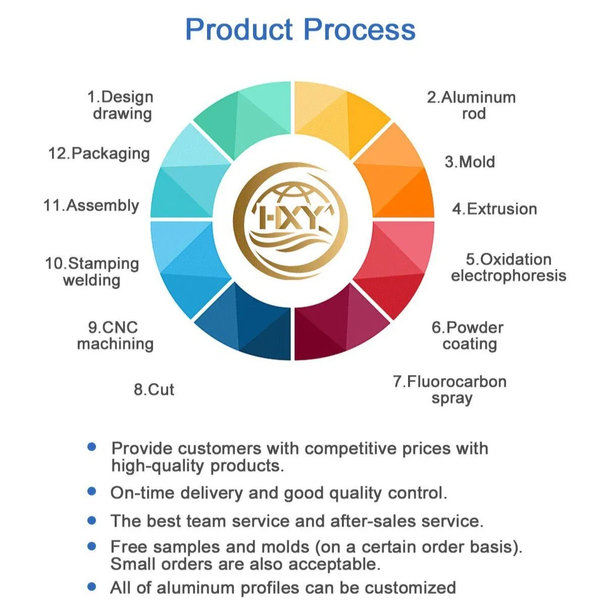Production Process Flow