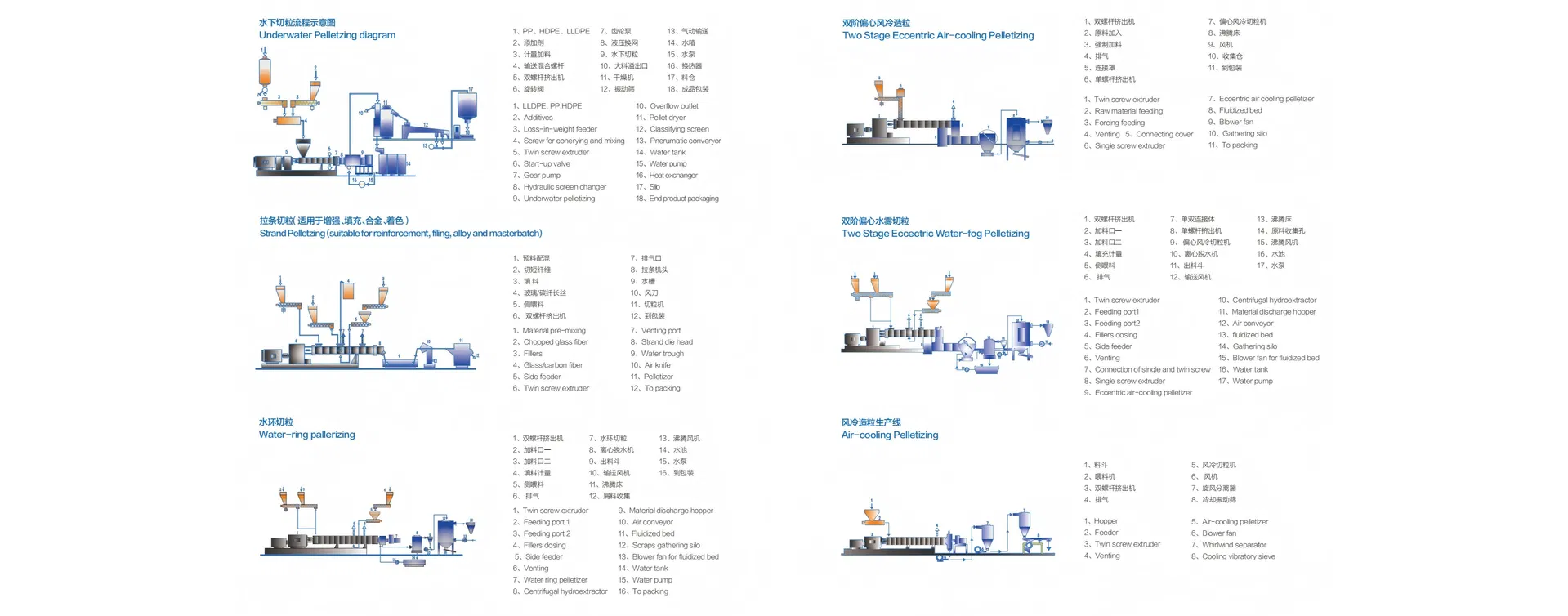 Pelletizing Types