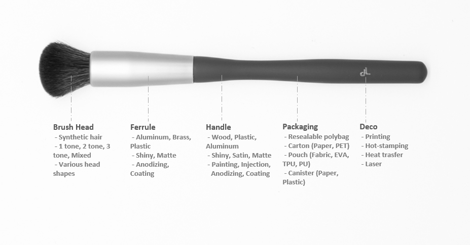 Flexible Customization