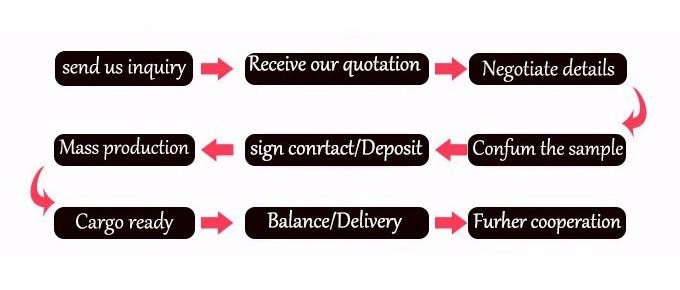 Order Process Steps Diagram