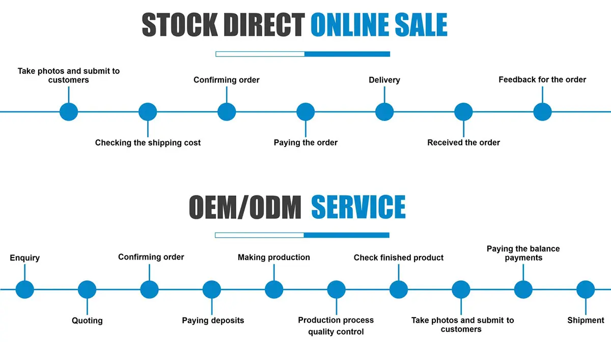 Order execution workflow