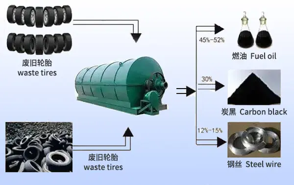 Application of Pyrolysis Products