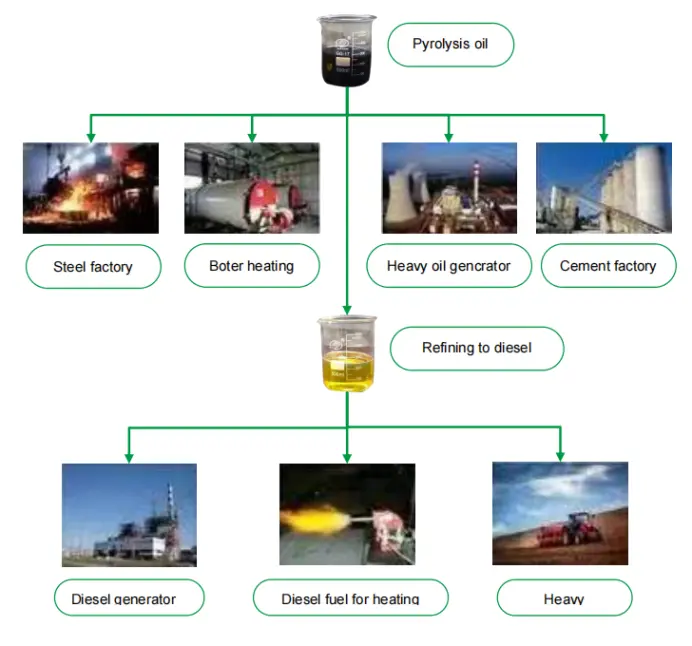 Application of pyrolysis plant