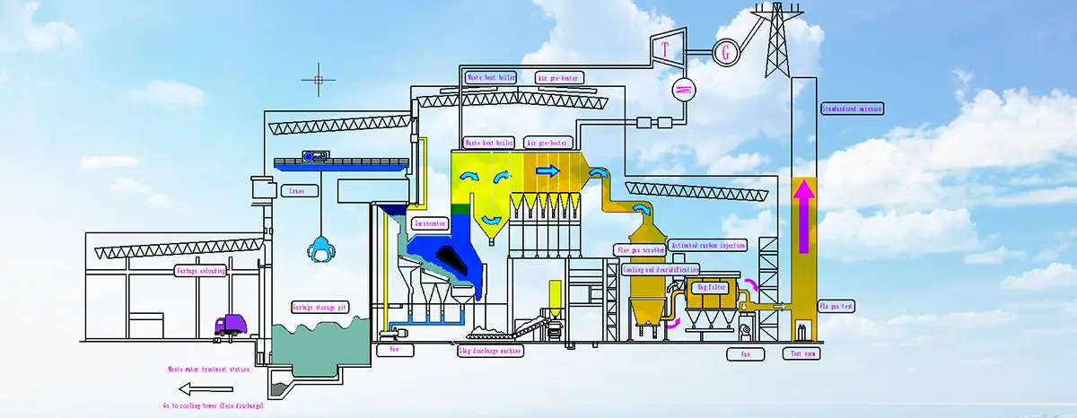 Waste to Energy Process 1