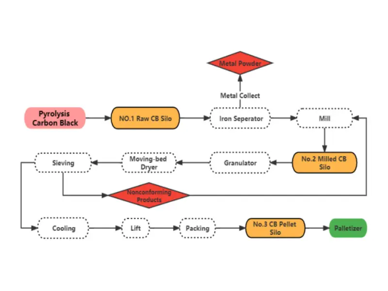 Flow Chart 2