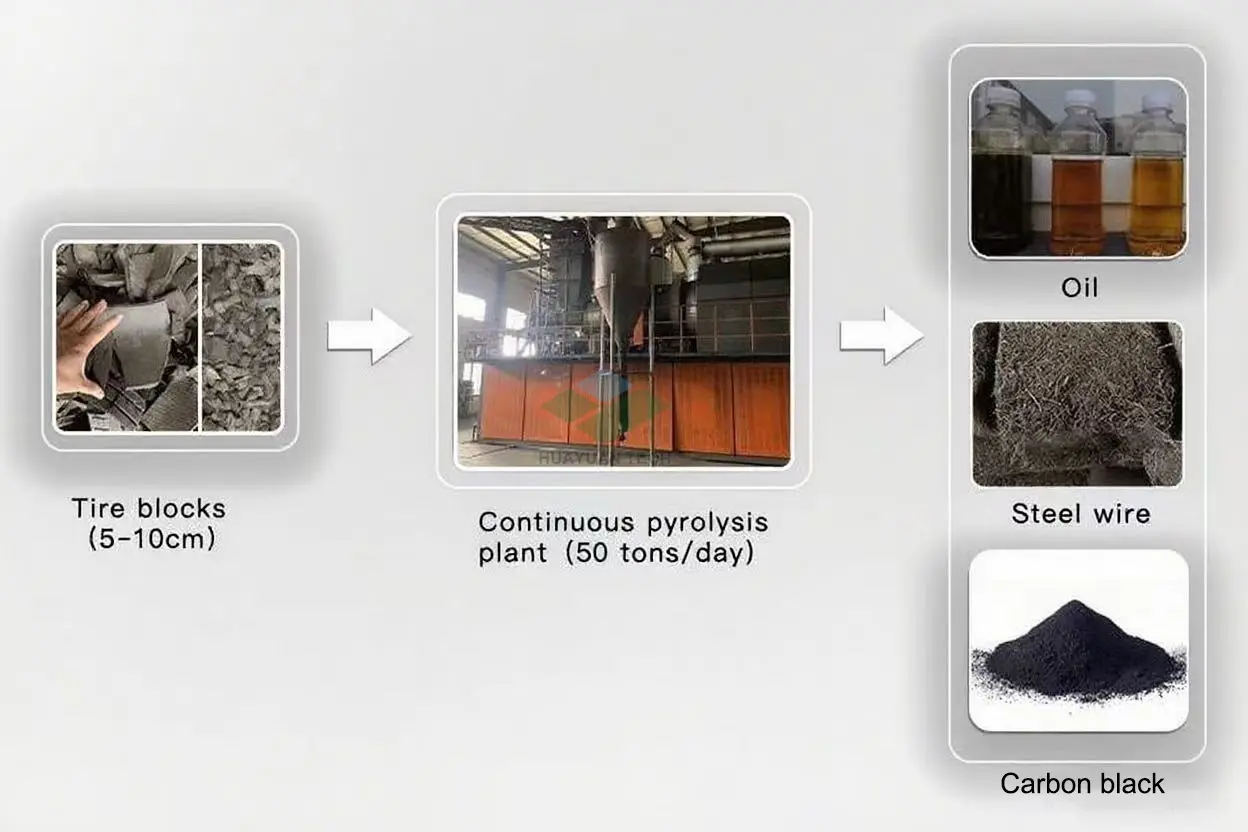 Pyrolysis Advantage Diagram