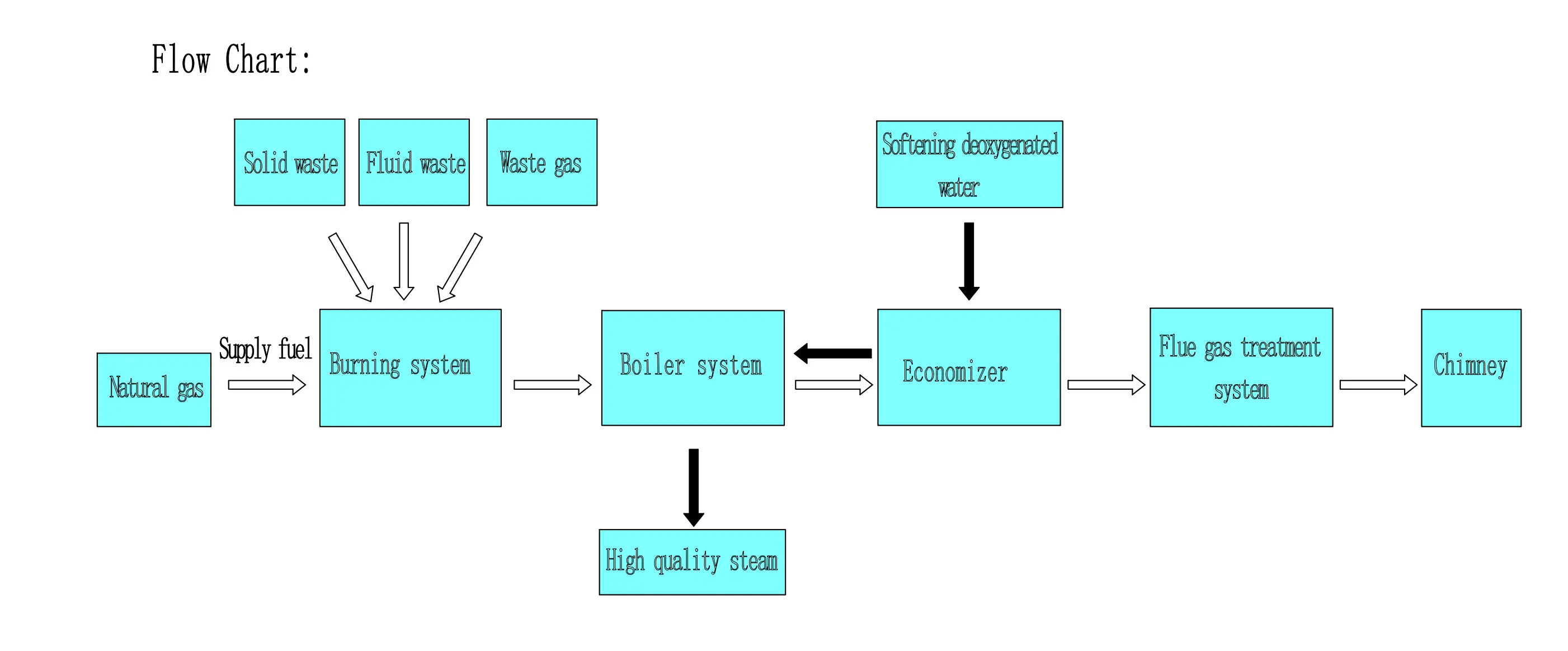 Process Flow Chart
