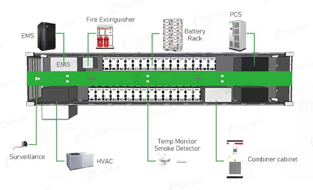 Container Layout