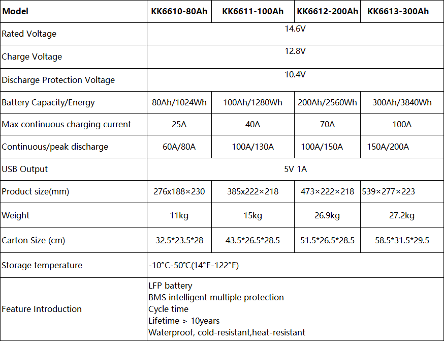 Product Parameters Table