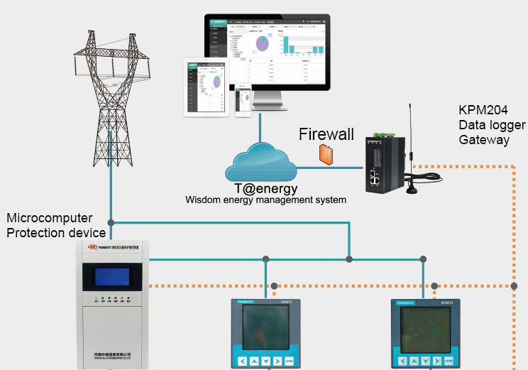 Intelligent Industrial EMS Telemetry Smart Meter Reading Software Energy Monitoring Systems for Green Factory