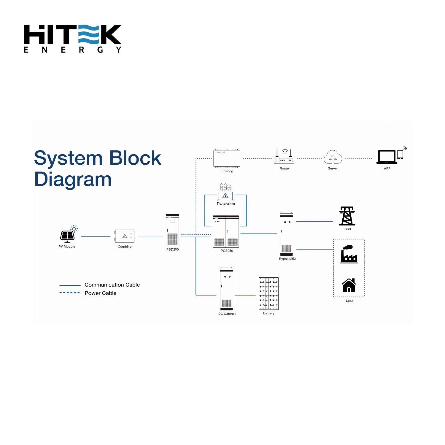 Hitek Containerized Energy Storage System Offgrid 250kVA 500kVA 1000kVA Ess 20FT 40FT 500kwh 1mwh 2mwh Lithium Battery Storage System Container Price