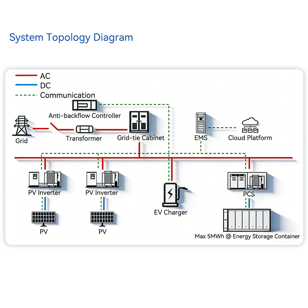 Intelligent Energy Management System Ems Platform For Pv-storage-charging Integration And Sustainable Power Management