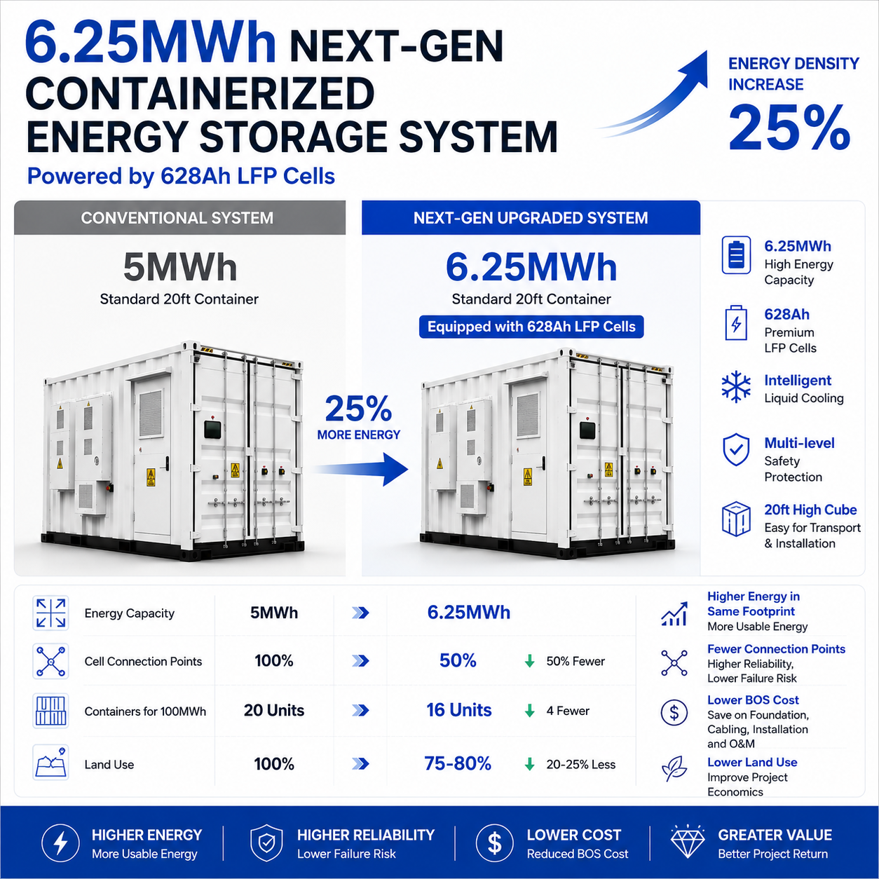 6.25MWh Next-Gen Liquid Cooled Container Energy Storage System with 628Ah LFP Cells for Grid-Scale Solar Projects