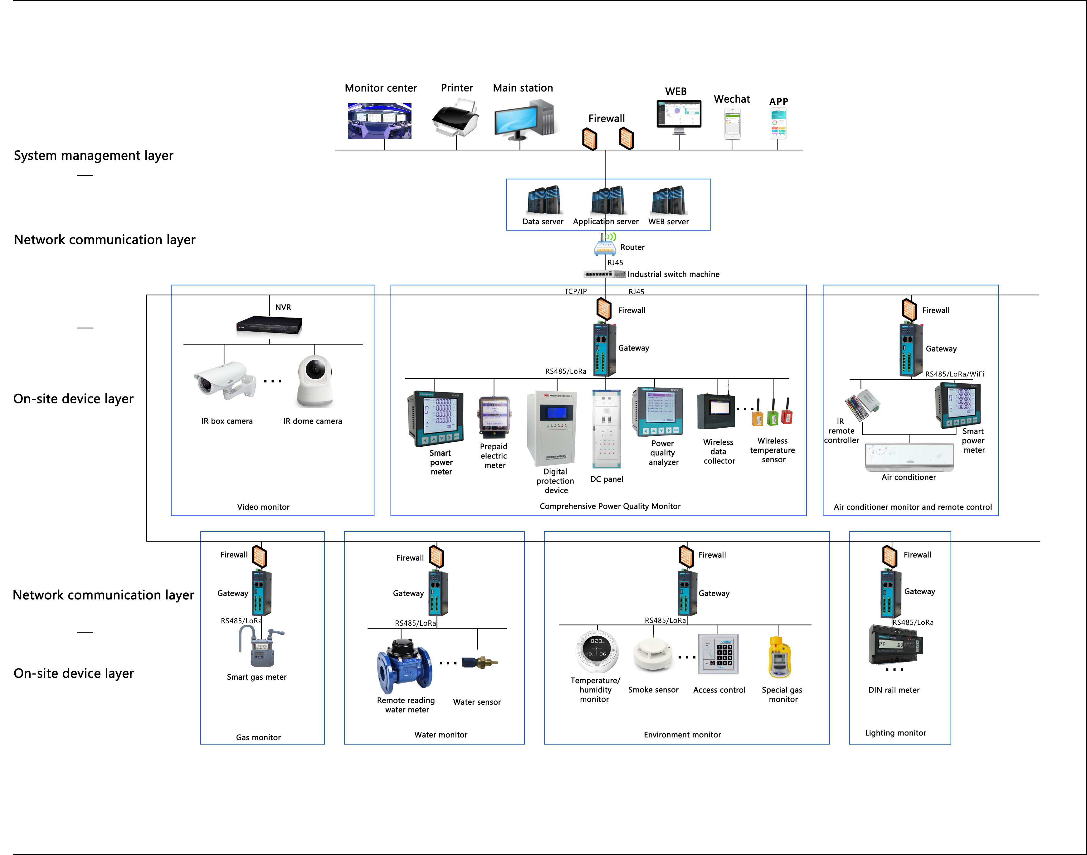 Energy Management Overview