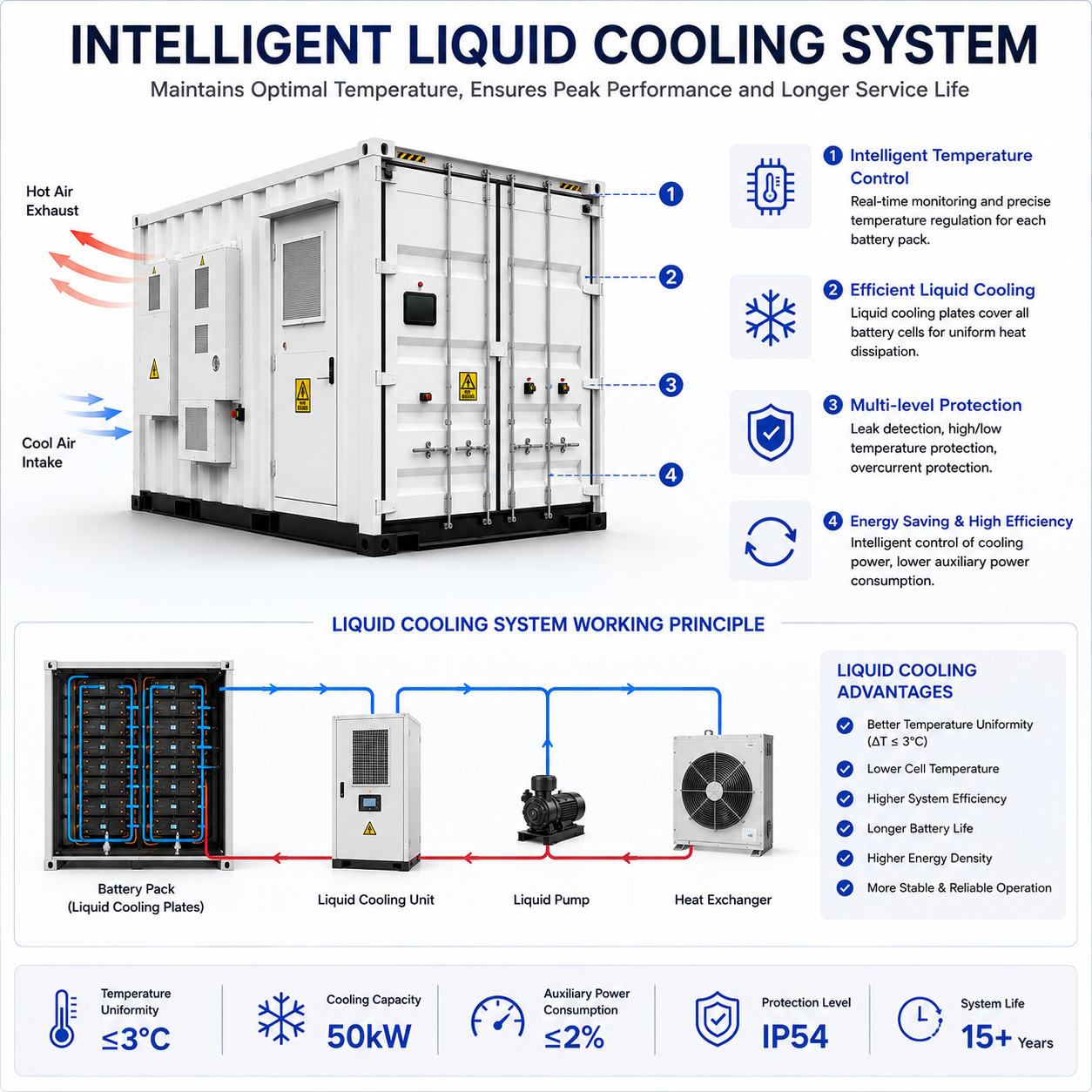 6.25MWh Next-Gen Liquid Cooled Container Energy Storage System with 628Ah LFP Cells for Grid-Scale Solar Projects