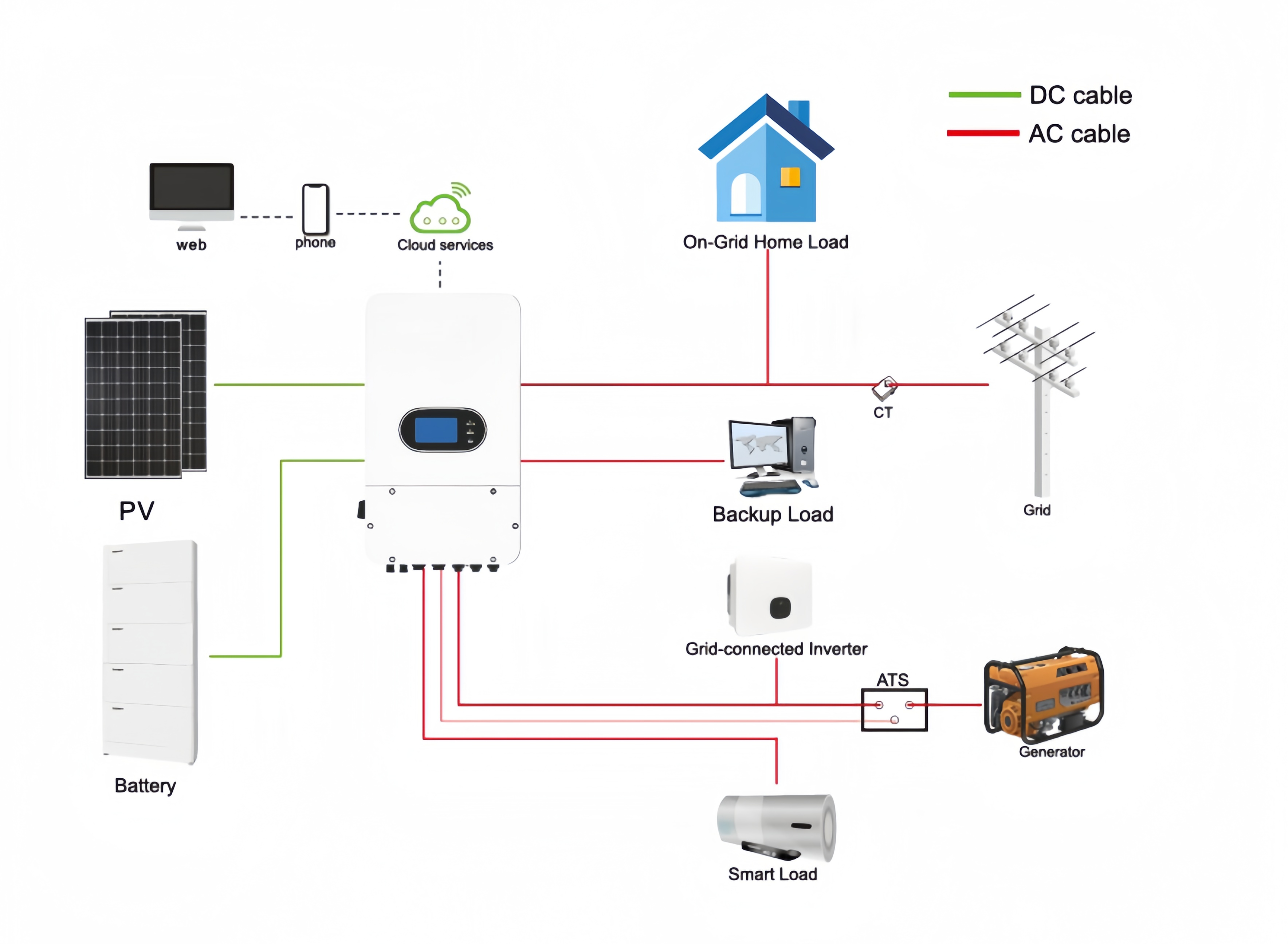 Hybrid Single-phase Solar Inverter Home Use 50/60Hz Compatible with 3kW/4kW/5kW/6kW