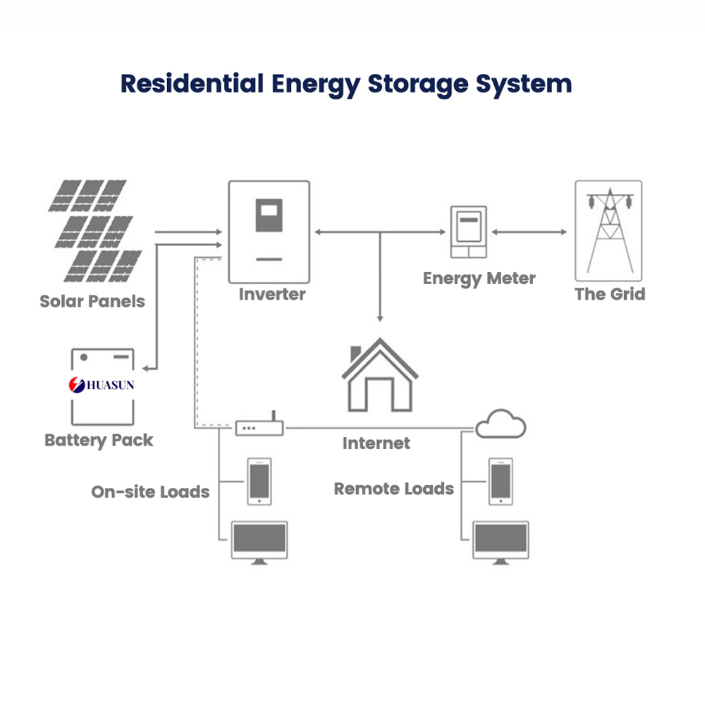Residential Portable LiFePO4 Power Station 51.2V 48V 100Ah 200Ah 300Ah ESS Mobile Wheeled Energy Storage 10 15KWh Backup Battery