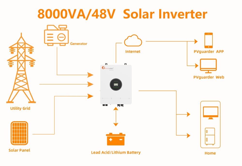Inverter View 2