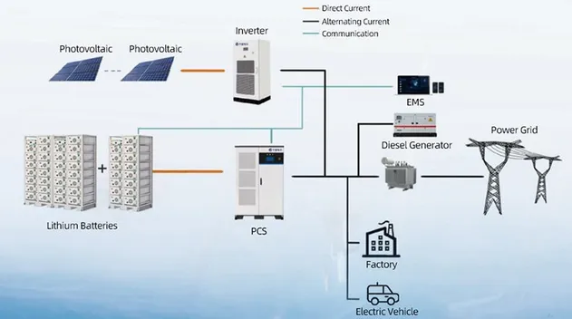 Containerized Energy Storage System Grid View 3