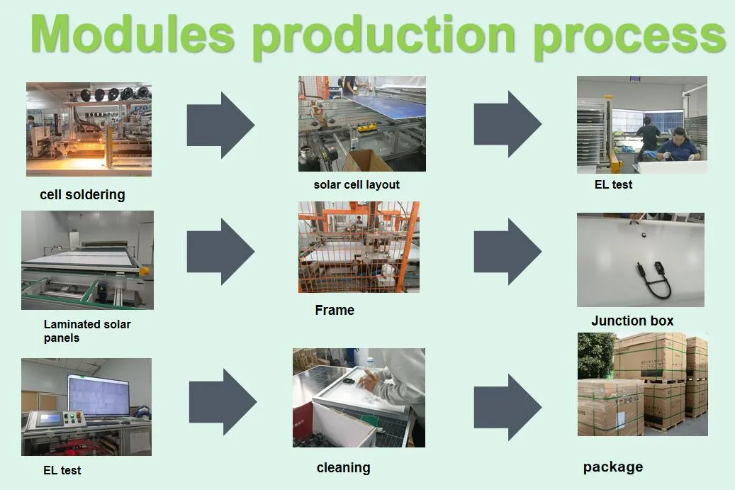 Production Workflow of Solar Panels