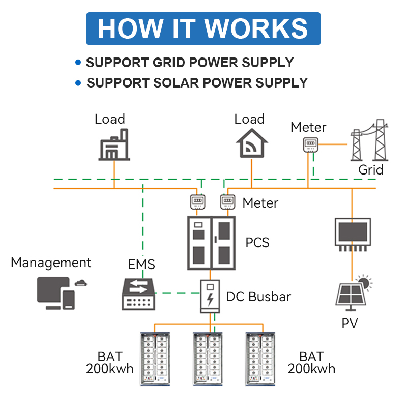 Smart Energy Management System EMS for 125KW Commercial ESS Reduce Electricity Cost Effectively