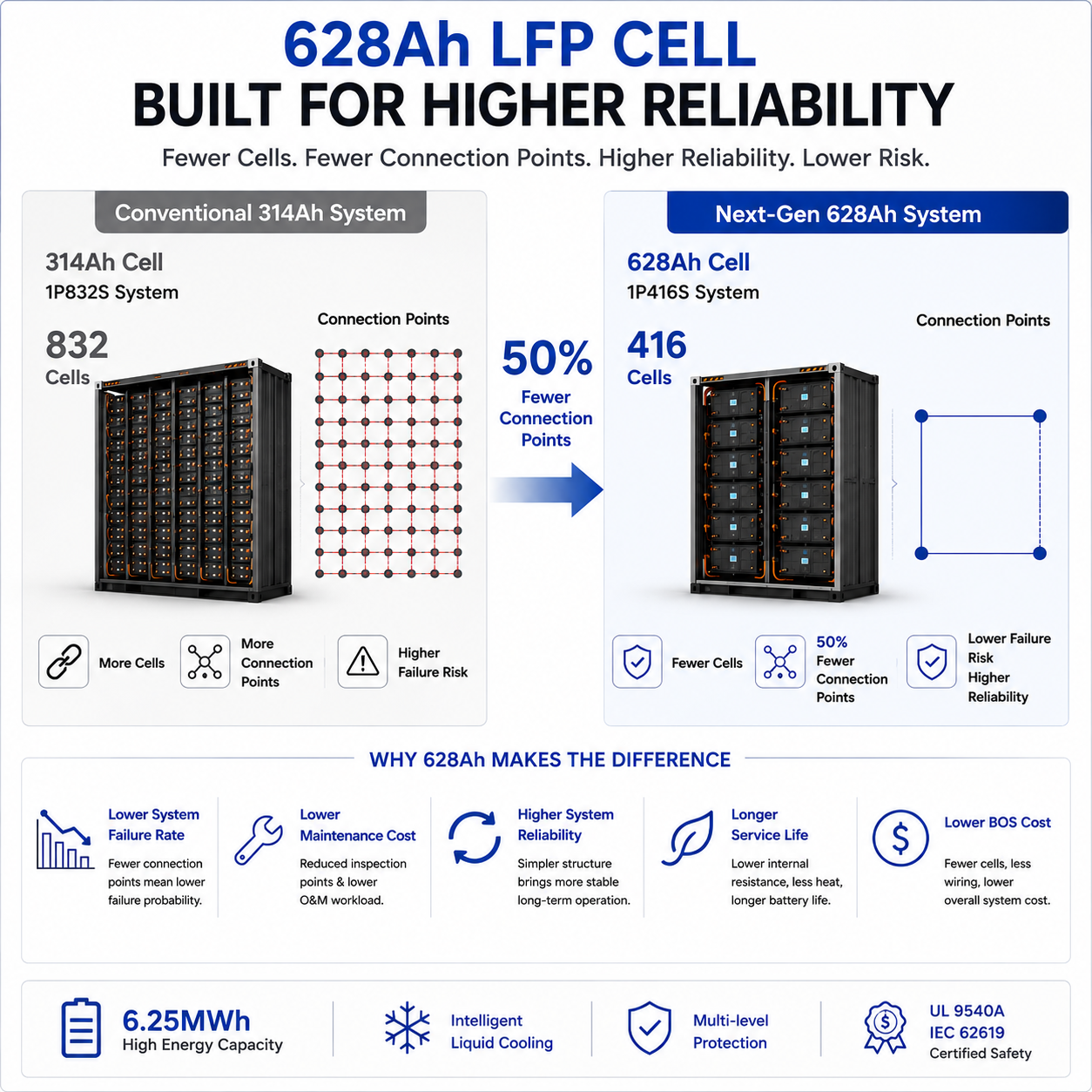 6.25MWh Next-Gen Liquid Cooled Container Energy Storage System with 628Ah LFP Cells for Grid-Scale Solar Projects