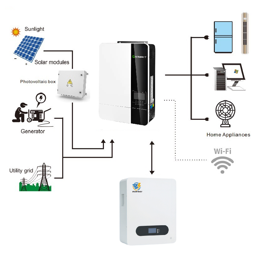 Residential Solar Energy System High Efficiency Solar Panel Hybrid Off-Grid Inverter Match for Lithium Batteries