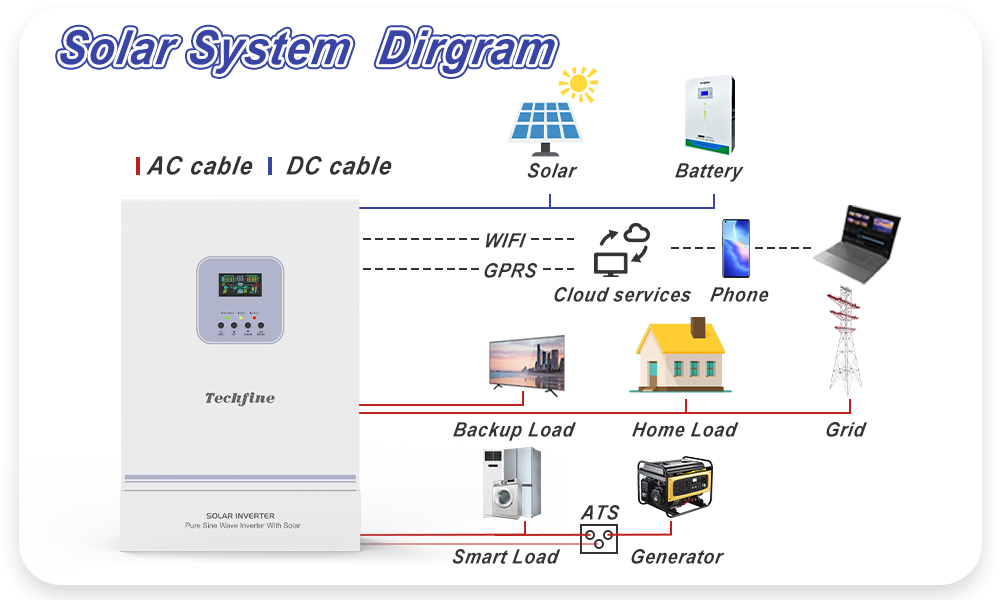 Techfine 48V 6200W 6.2kw On/Off Grid Hybrid Solar Inverter 220/230/240VAC Support Parallel Function