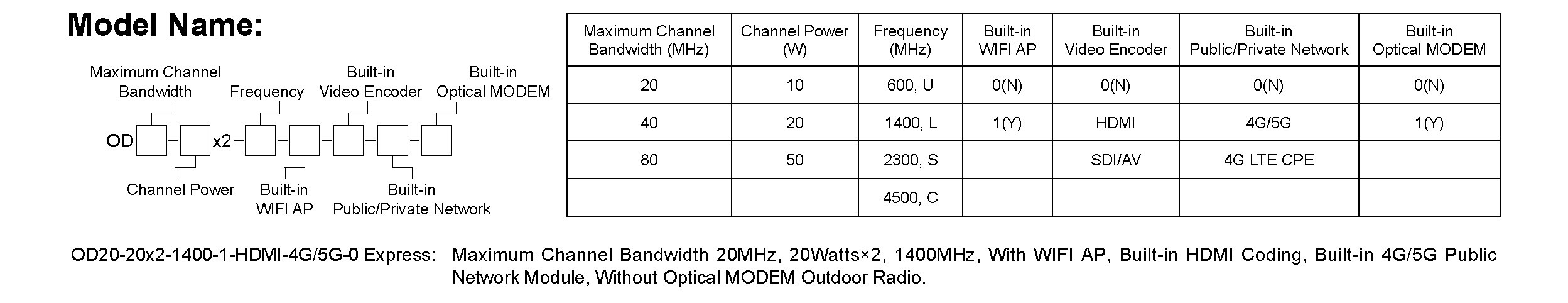 Outdoor Radio Unit