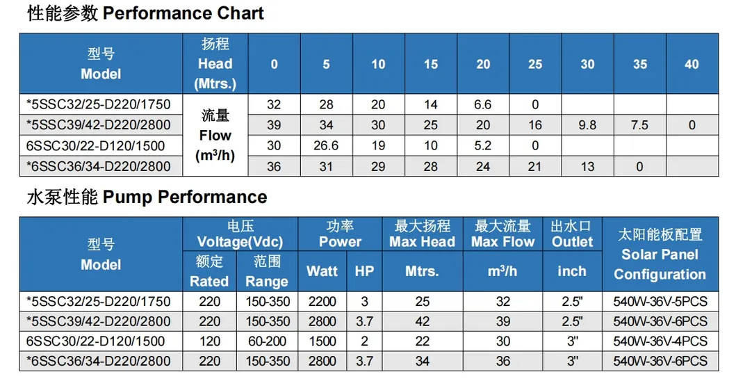Pump Performance Chart