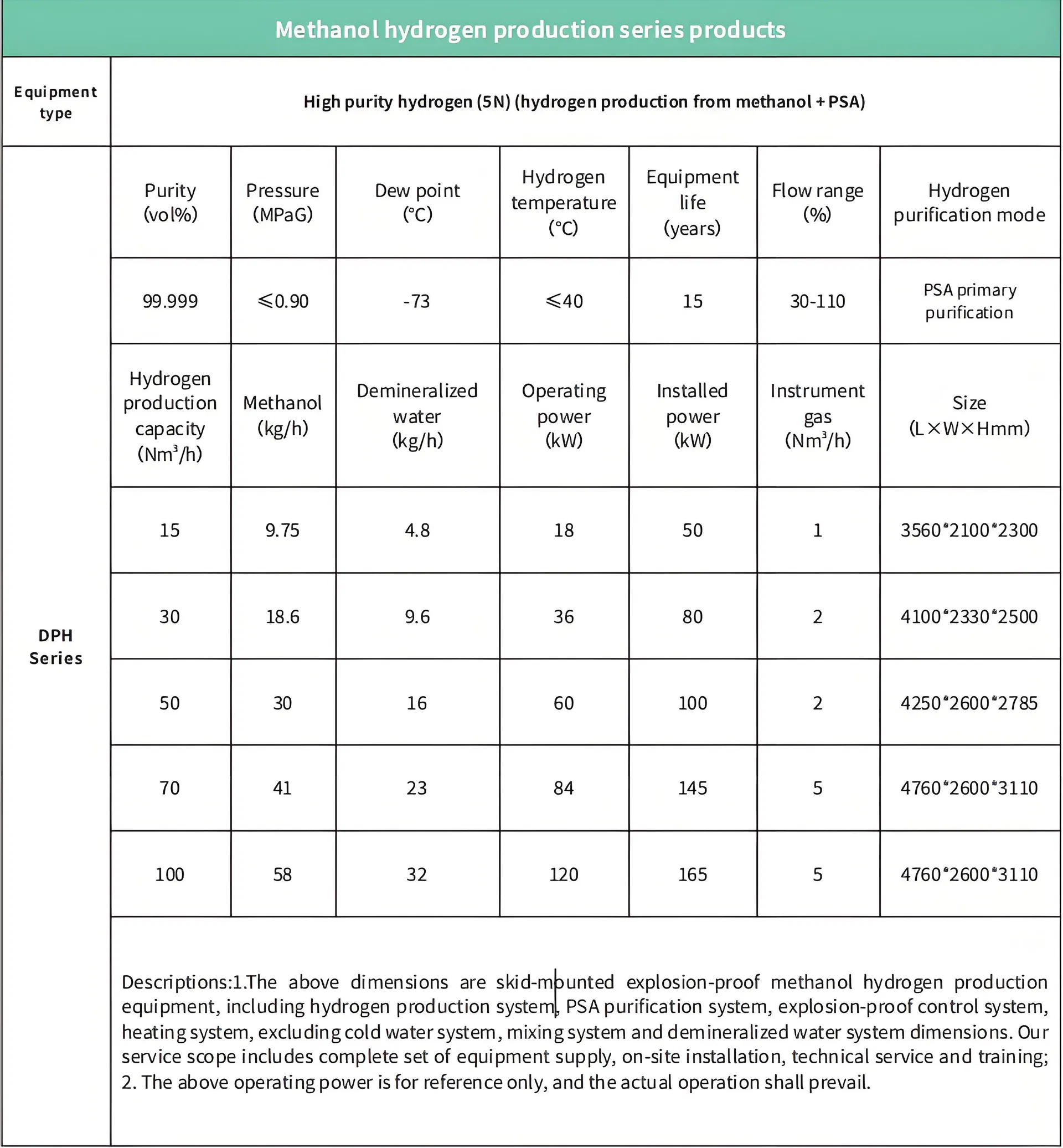 Technical Specifications Detail