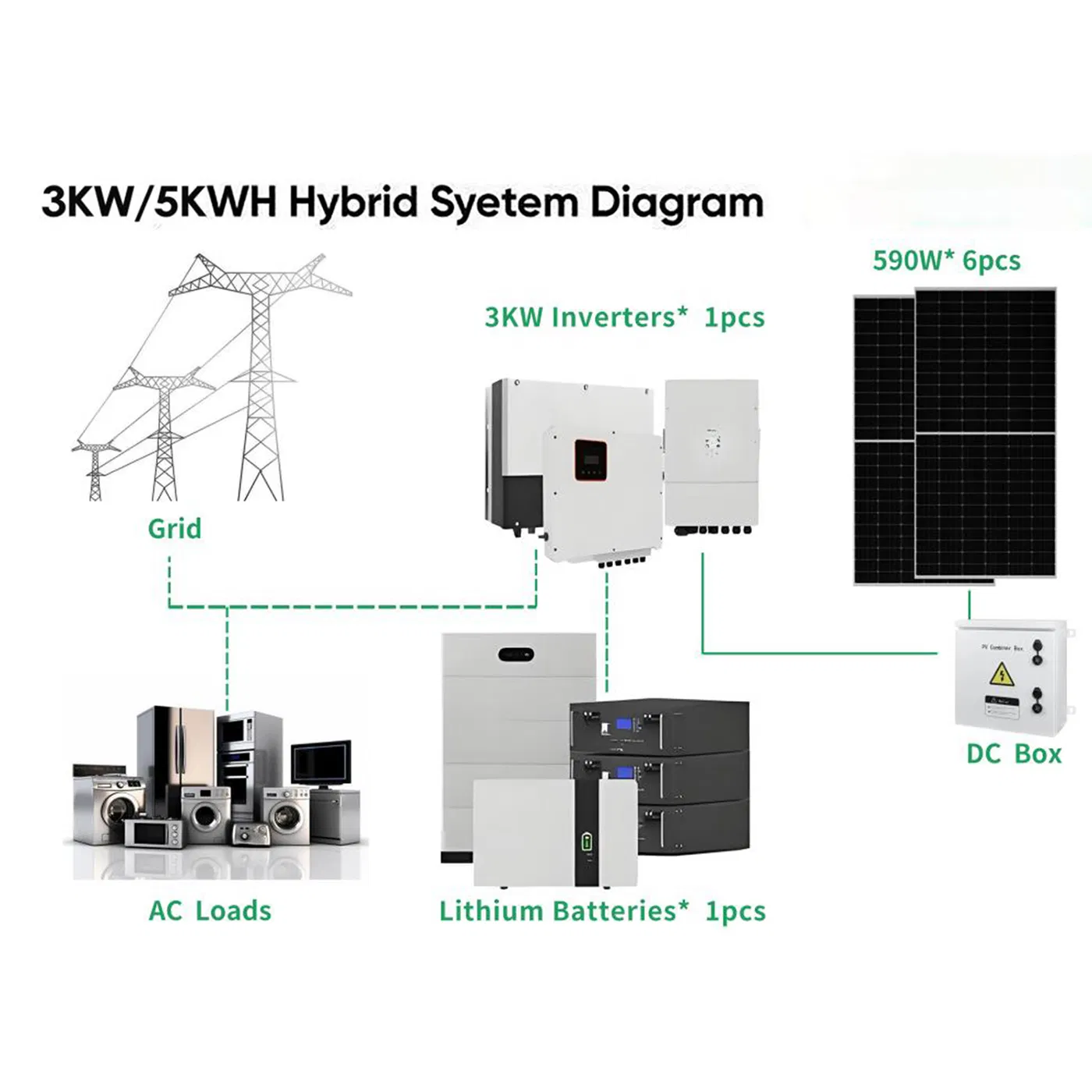 off Grid Household Use Air Cooled All in One Sustainability Solar Power Module Hybrid Complete Kit Industrial System