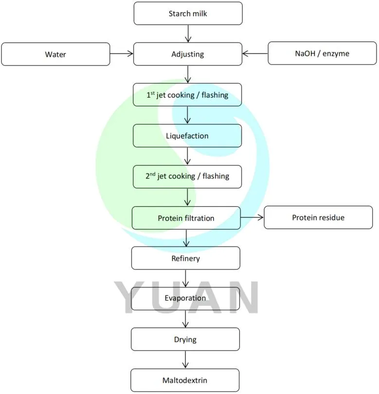 Maltodextrin Making Device