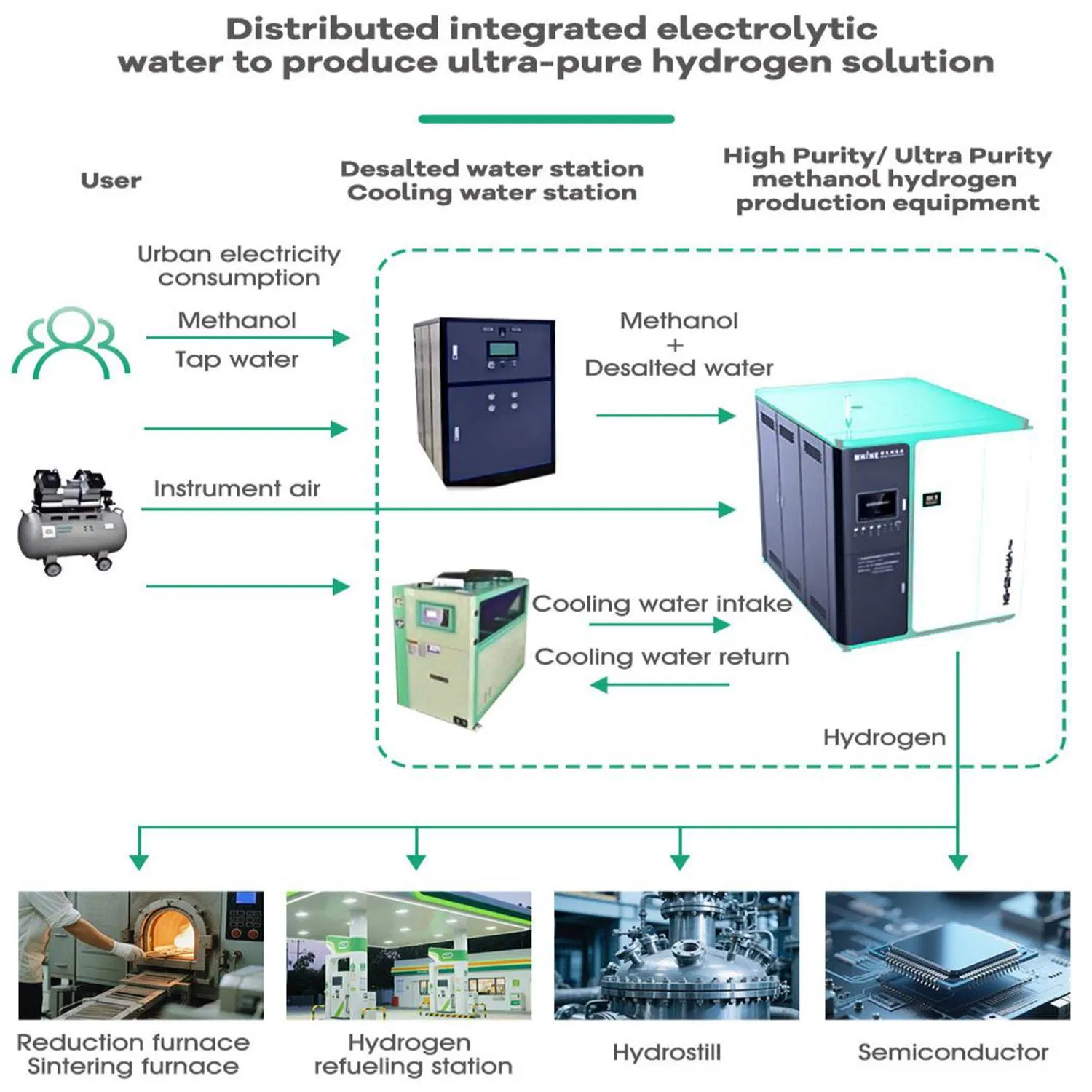 Large-Scale Hydrogen Production System for Sustainable Energy Solutions City Gas Custom-Built Systems for Gate Stations Distribution Networks