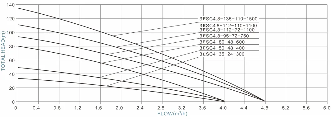 Performance Data Chart