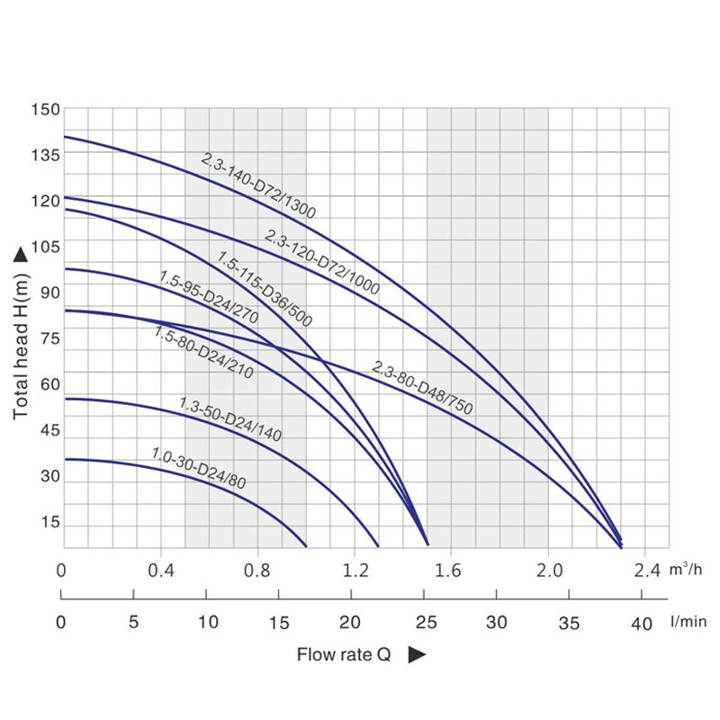 Advanced 3jse Solar Water Pump for Sustainable Farming Practices